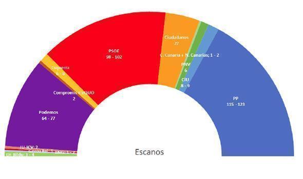 O Mirante Xullo 2015-Encuesta Estimacion escanos Xerais 2015 O Mirante Xullo 2015-Encuesta Estimacion escanos Xerais 2015