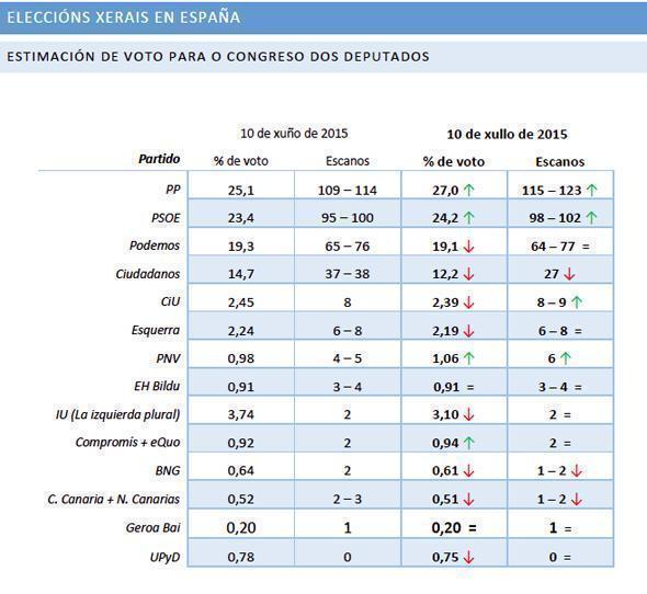 O Mirante Xullo 2015-Encuesta Estimacion voto Xerais 2015 Estimación de voto a xullo 2015 de cara ás Eleccións Xerais-Fonte-Carlos Neira