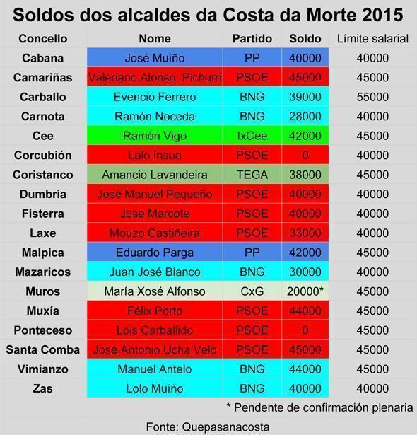 Soldos dos alcaldes da Costa da Morte 2015 Soldos dos alcaldes da Costa da Morte 2015