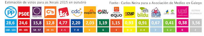 O Mirante-Estimacion de Voto en outubro