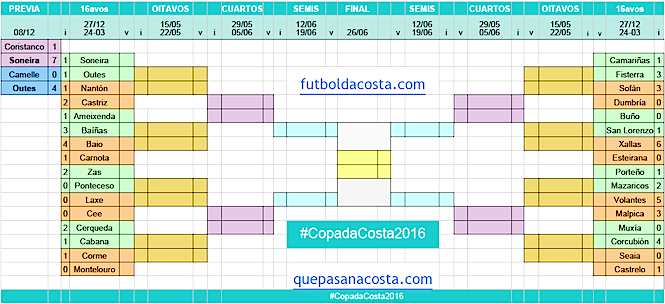 Copa da Costa 2016-Ida Dezaseisavos