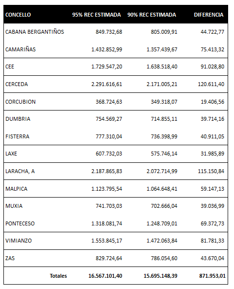 Catorce concellos de Bergantiños e Soneira delegan na Deputación o cobro das súas taxas