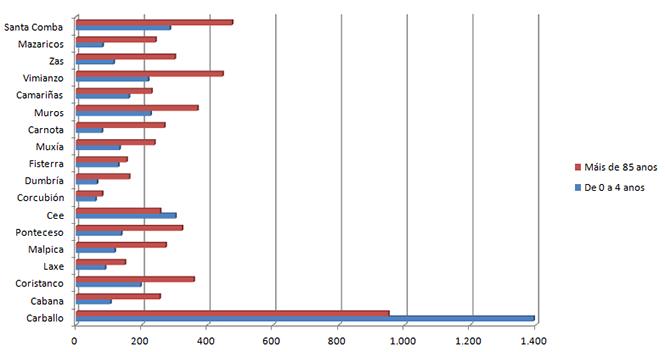 Datos por idade nos concellos da Costa da Morte. Ano 2015. Fonte: IGE