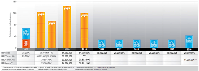 Gasto en soldos politicos do Concello de Carnota 2010-2016