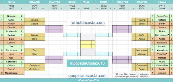 Cadro da Copa da Costa 2016 - Volta Dezaseisavos 665