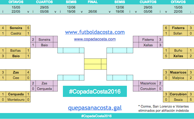 Copa da Costa Ida de Cuartos