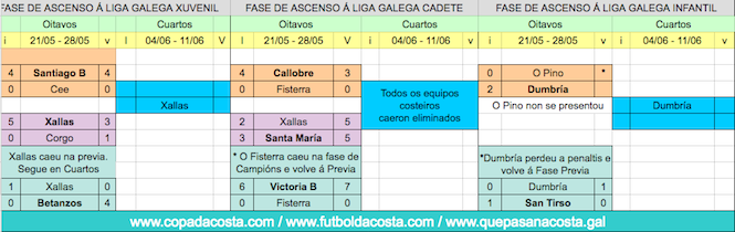 As Fases de Ascenso sempre en www.copadacosta.com