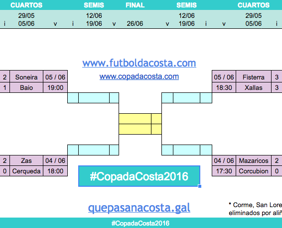 O cadro completo en www.copadacosta.com
