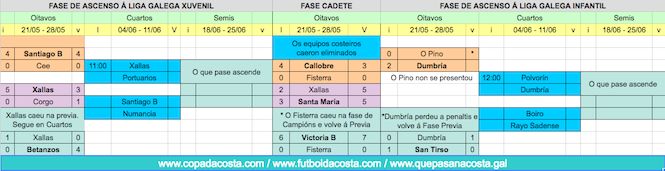 O cadro completo e actualizado sempre en www.copadacosta.com