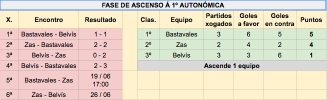 Fase Ascenso Zas-Bastavales