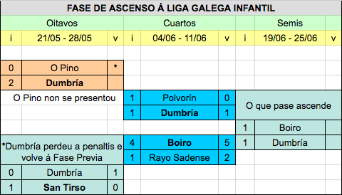 Fase Ascenso Dumbria inf