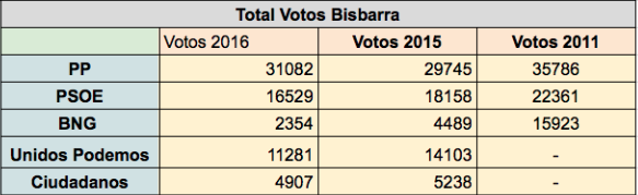 Resultados das Eleccions Xerais 2016 na Costa da Morte
