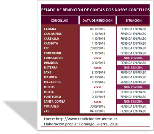 Estado de Rendicion de Contas dos Concellos Costa da Morte 2016