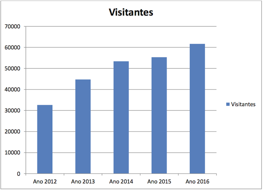 Visitantes Faro Vilan 2012-2016