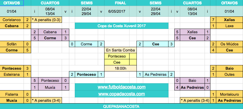 O cadro da Copa da Costa sempre actualizado en www.copadacosta.com