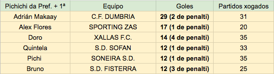 Taboa goleadores Pref e 1 da costa da Morte 16-17