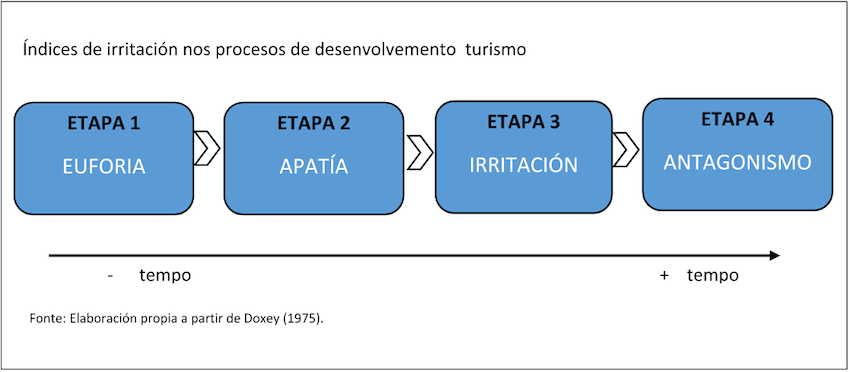 Indices de irritacion das poboacions locais co turismo