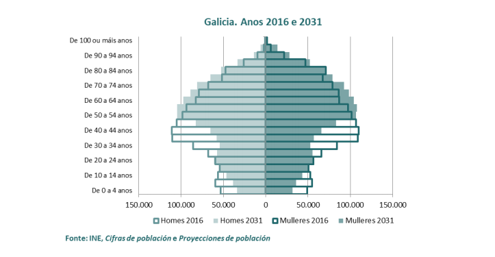 Piramide de poboacion Galicia 2016-2031