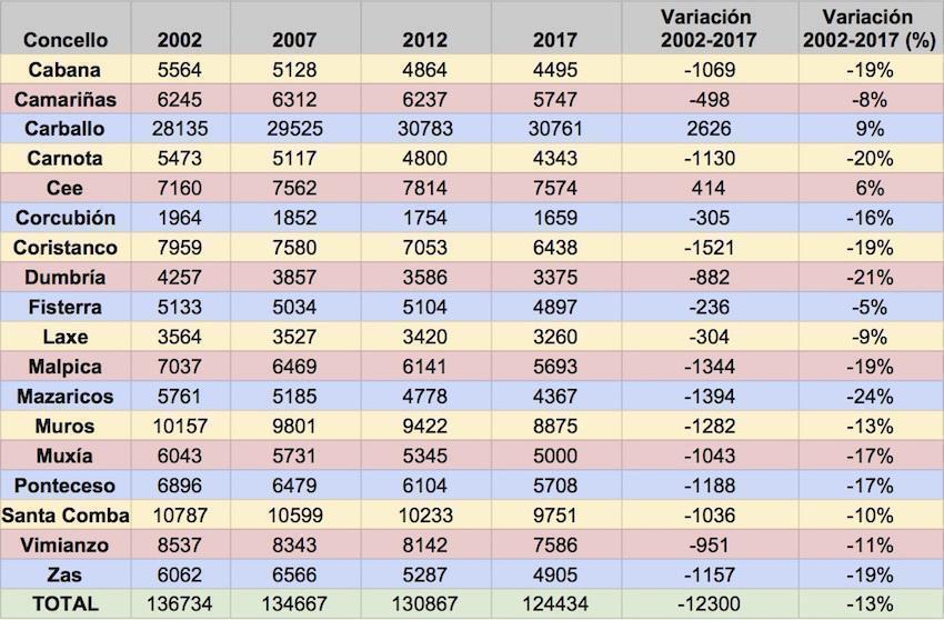 Variacion da Poboacion dos concellos da Costa da Morte 2002-2017