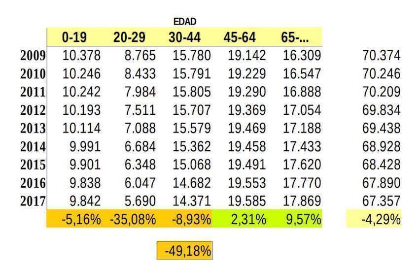 Cadro de poboacion pensionista en Bergantinos