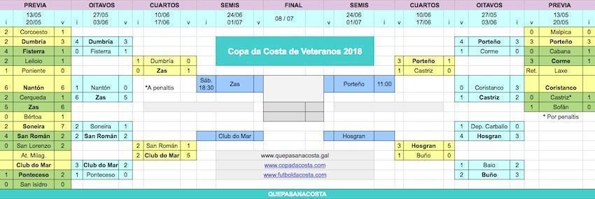 Cadro da Copa da Costa de Veteranos 2018