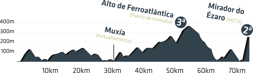 Ruta Corta do Gran Fondo Ezaro 2018