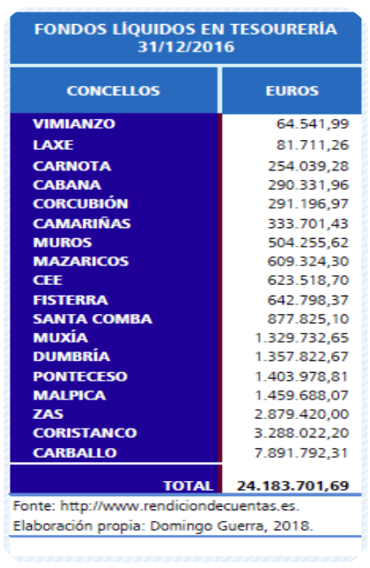 Fondos Liquidos Tesoureria nos Concellos da Costa da Morte