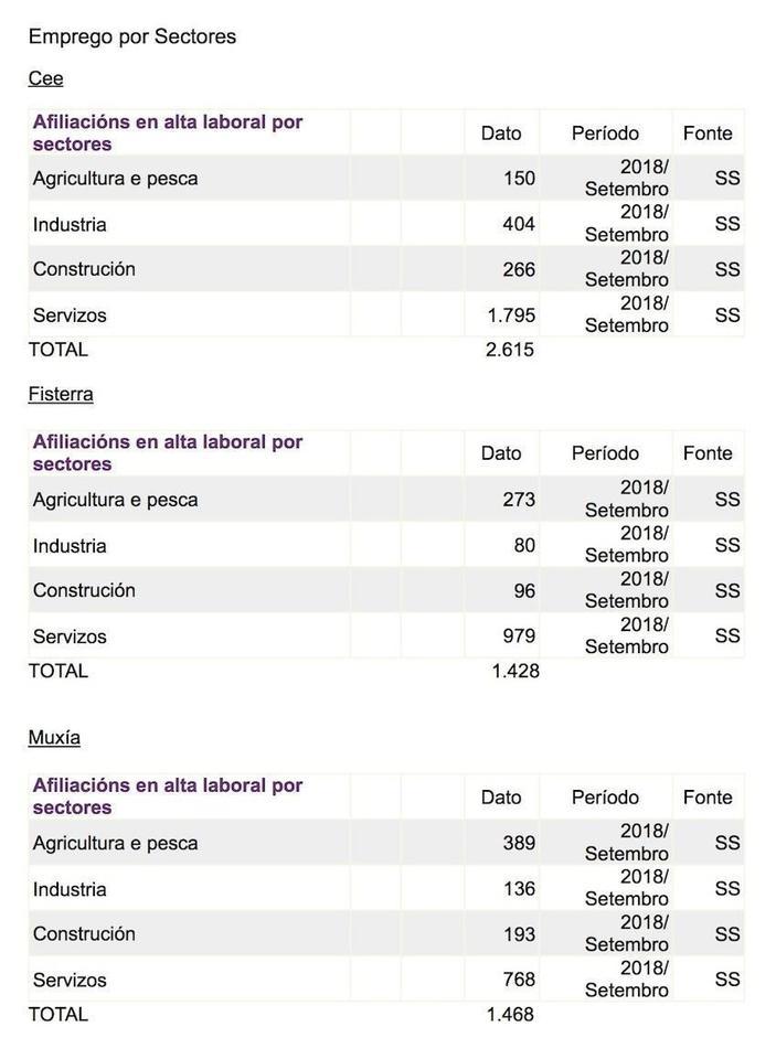 Estatistica Emprego por sectores Costa da Morte 2018