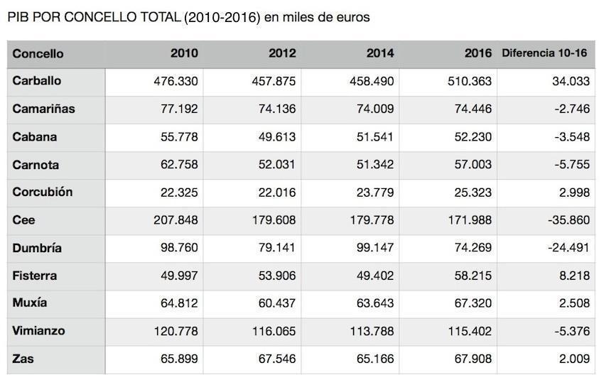 Informe PIB Concello total Costa da Morte por Concellos 2010-2016