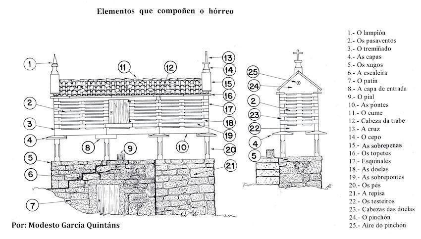 Partes do hórreo galego