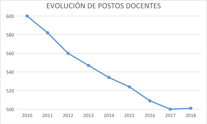 Evolucion de postos docentes nos centros de ensino da Costa da Morte 2010-2018-Fonte-Ester Blanco