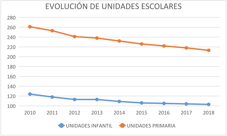 Evolucion de Unidades escolares na Costa da Morte entre 2010 e 2018