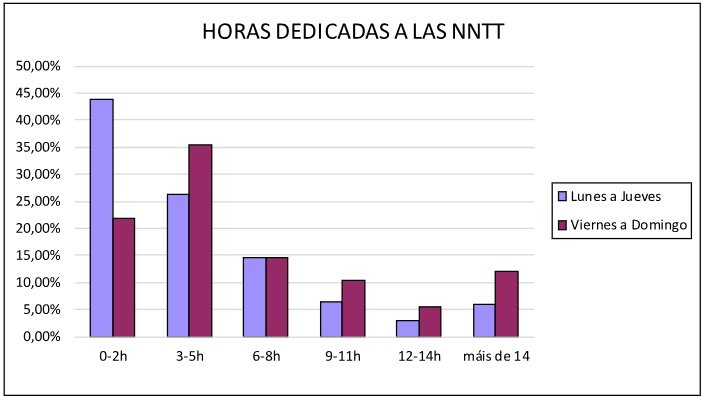 Horas de xogo en pantallas nenos 9-11 anos-Vieiro
