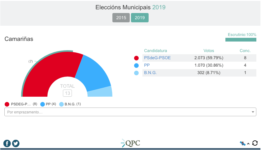 Resultados Eleccions Municipais 2019-Camarinas