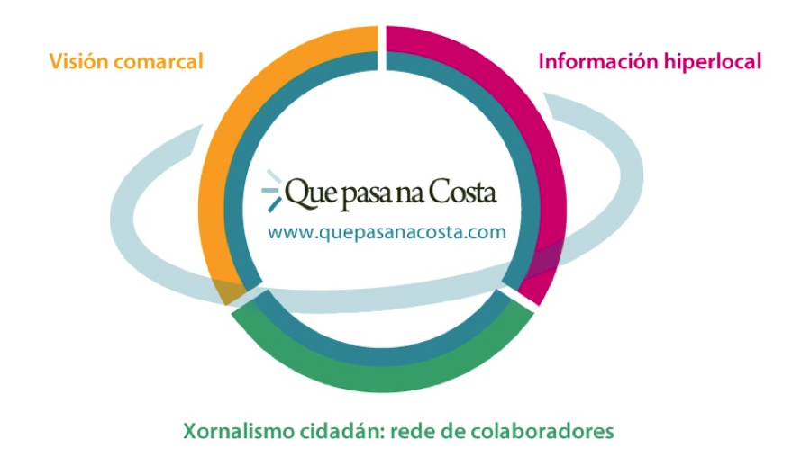 QPC-Xornalismo cidadan-Hiperlocal-Vertebracion comarcal