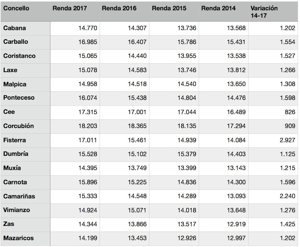 Datos Renda Setembro 2019 na Costa da Morte