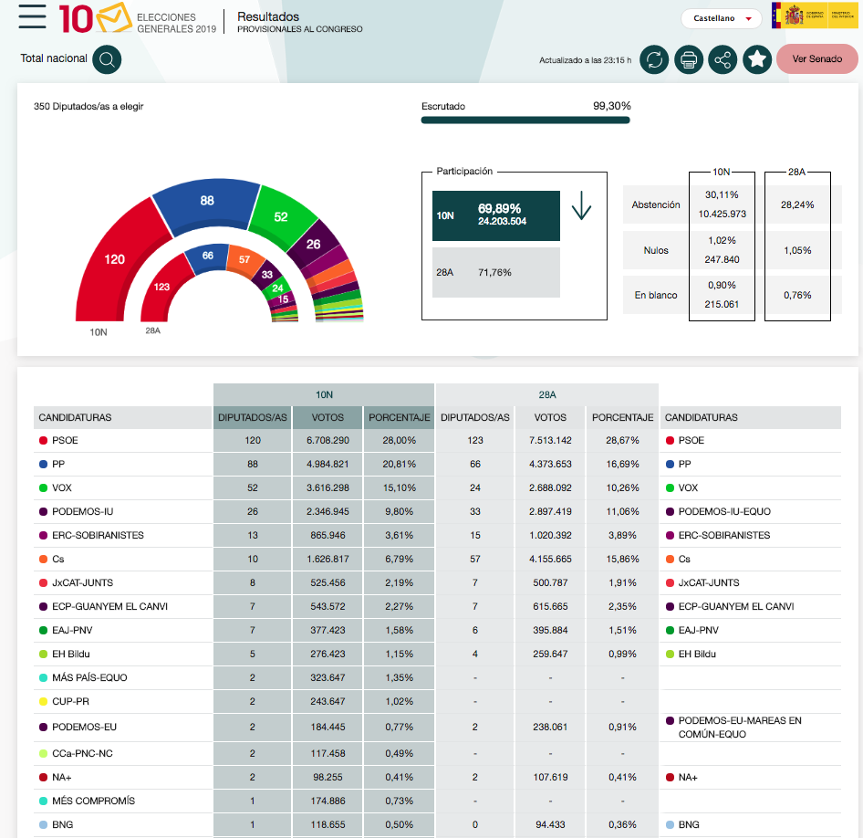 Resultados Eleccions Xerais 10 Novembro 2019-Espana