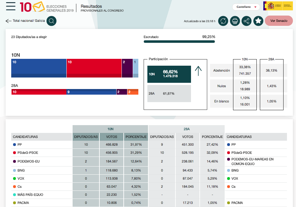 Resultados Eleccions Xerais 10 Novembro 2019-Galicia
