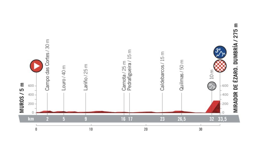 Perfil Contrarreloj Muros-Ezaro La Vuelta 2020