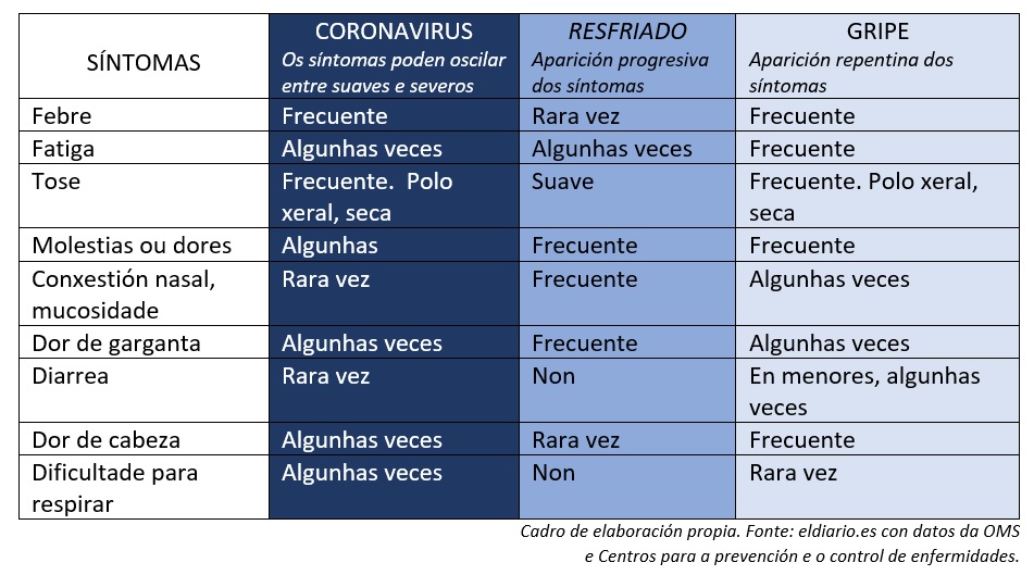 cadro sintomas coronavirus refriado e gripe
