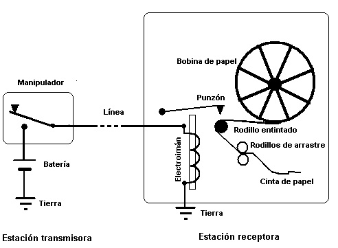 Representación esquemática dunha estación telegráfica copia