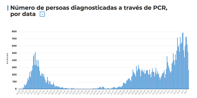Numero de infectadas por Test realizandos en galicia de marzo a novembro 2020