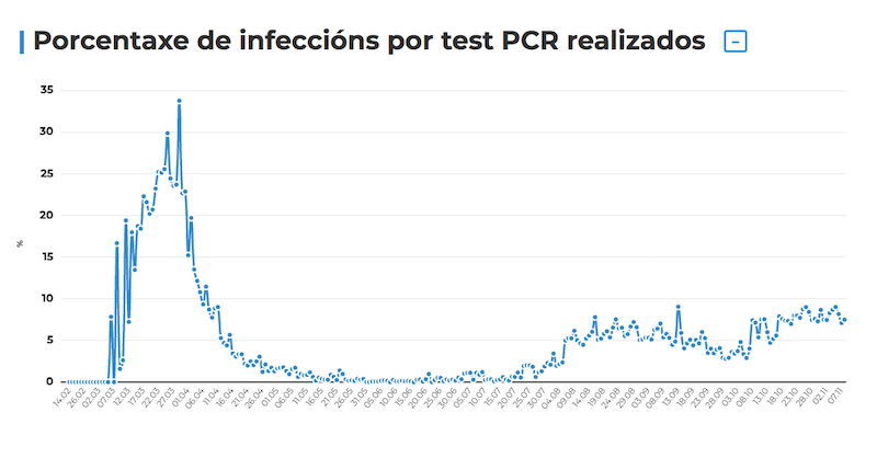 Porcentaxe de infeccions por Test realizandos en galicia de marzo a novembro 2020