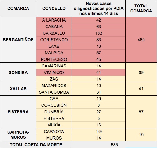 Datos CoVID Costa da Morte 22-11-2020