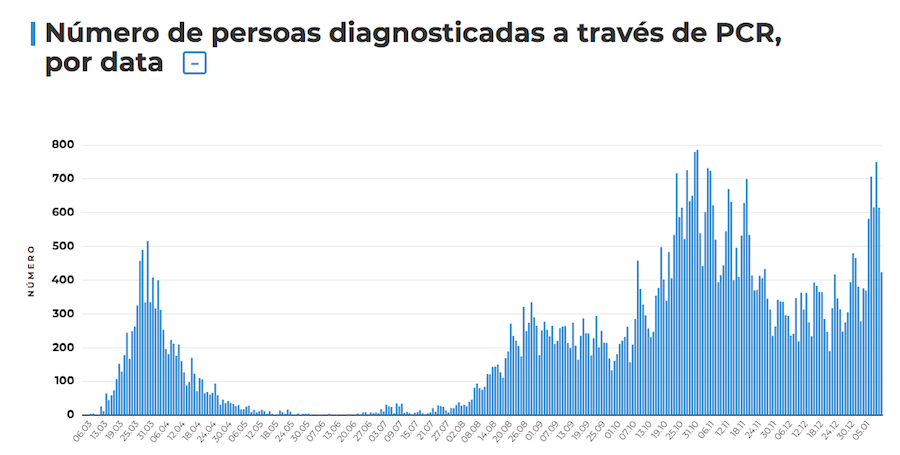 Diagnosticados en Galicia de COVID por data