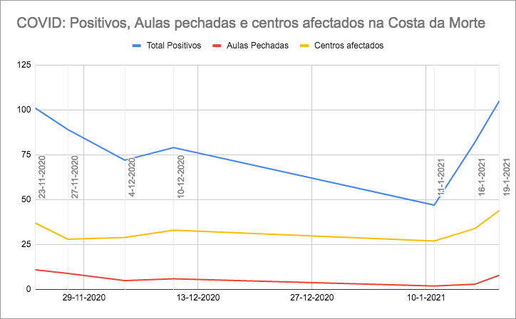 Datos de inciencia do COVID nos centros de ensino Costa da Morte 2021
