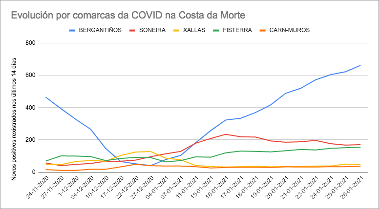 Evolucion Datos Covid 27-01-2021 Costa da Morte
