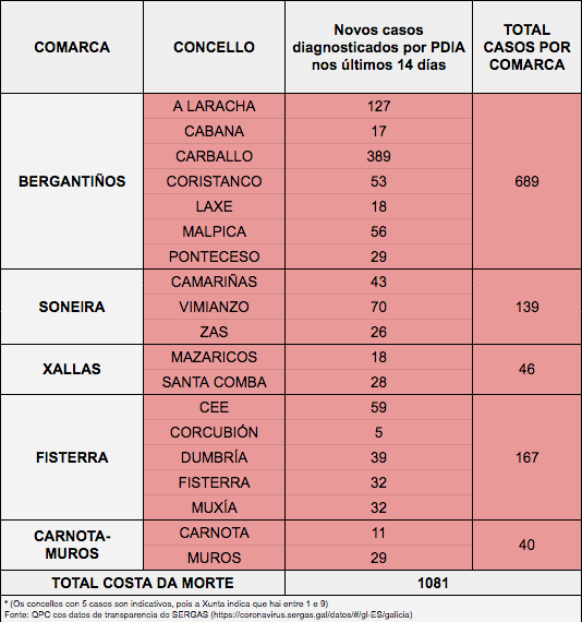 Datos Covid Costa da Morte 28 xaneiro 2021
