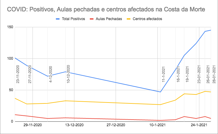 Grafica Covid Centros de ensino Costa da Morte 2021