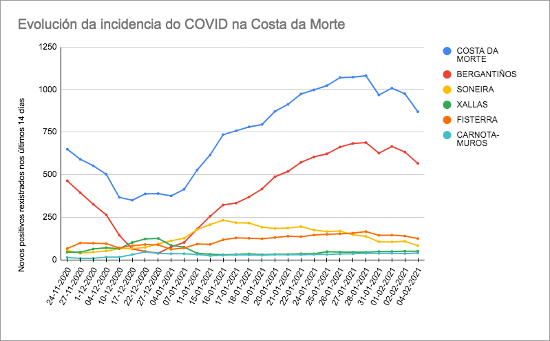 Evolucion COVID Costa da Morte 4-01-2021